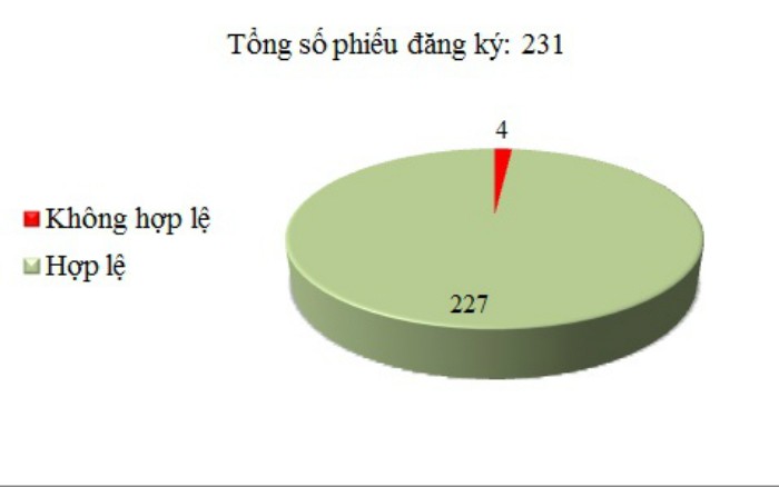 Ngày 18/12: Có 4/231 phiếu đăng ký không hợp lệ