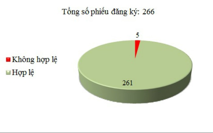 Ngày 16/12: Có 5/266 phiếu đăng ký không hợp lệ