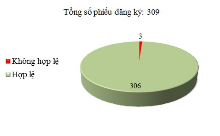 Ngày 11/12: Có 3/309 phiếu đăng ký không hợp lệ