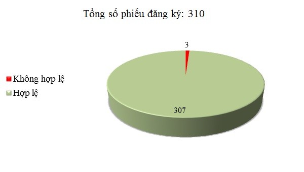 Ngày 1/12: Có 3/310 phiếu đăng ký không hợp lệ