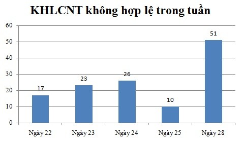 Ngày 28/12: Có 51 thông báo kế hoạch lựa chọn nhà thầu không hợp lệ