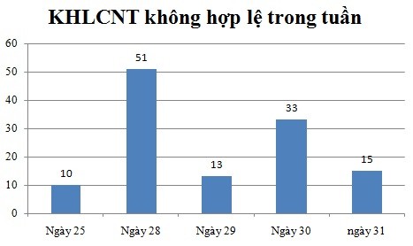 Ngày 30/12, 1/1, 2/1 và 3/1: Có 15 thông báo kế hoạch lựa chọn nhà thầu không hợp lệ