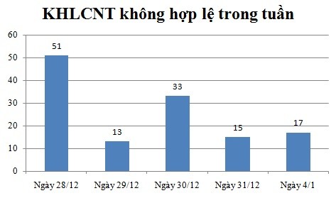 Ngày 4/1: Có 17 thông báo  không hợp lệ