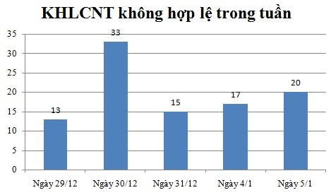 Ngày 5/1: Có 20 thông báo không hợp lệ