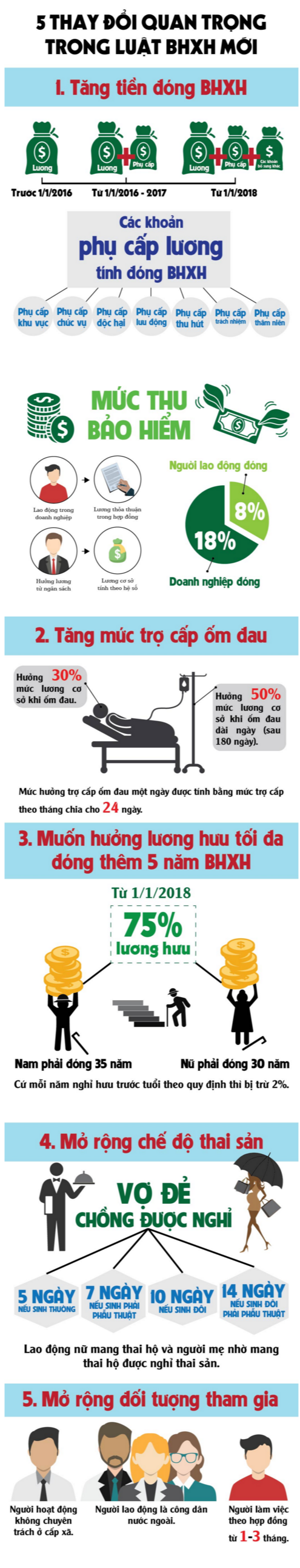 5 thay đổi quan trọng trong luật BHXH mới