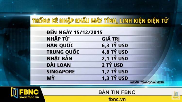 Năm 2015: Việt Nam chi hơn 22 tỷ USD nhập máy tính, linh kiện điện tử