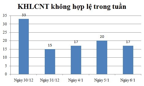 Ngày 6/1: Có 17 thông báo không hợp lệ