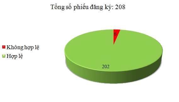 Ngày 7/1: Có 6/208 phiếu đăng ký không hợp lệ