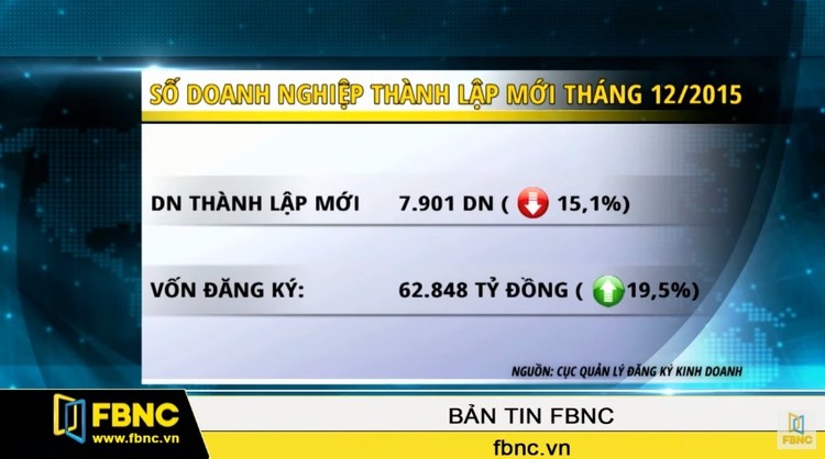 Gần 8.000 DN thành lập mới trong tháng cuối năm 2015