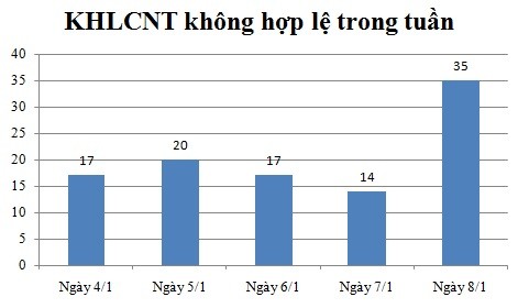 Ngày 8,9,10/1: Có 35 thông báo không hợp lệ