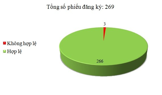 Ngày 11/1: Có 3/269 phiếu đăng ký không hợp lệ