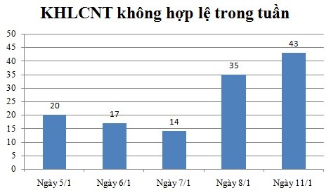 Ngày 11/1: Có 43 thông báo không hợp lệ