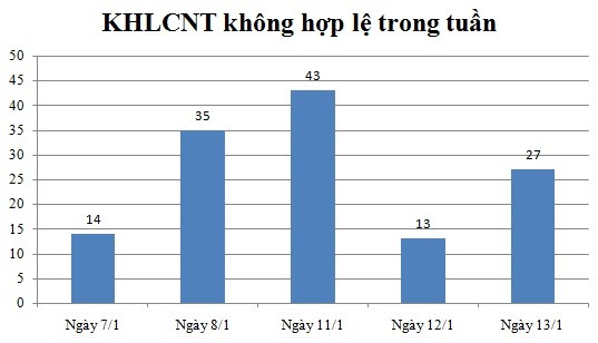 Ngày 13/1: Có 27 thông báo không hợp lệ