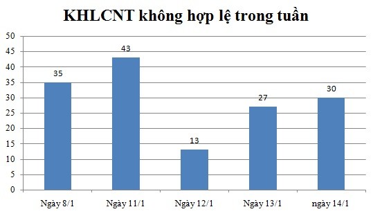 Ngày 14/1: Có 30 thông báo kế hoạch không hợp lệ