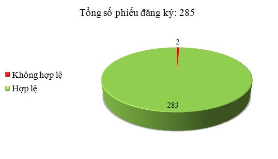 Ngày 18/1: Có 2/285 phiếu đăng ký không hợp lệ