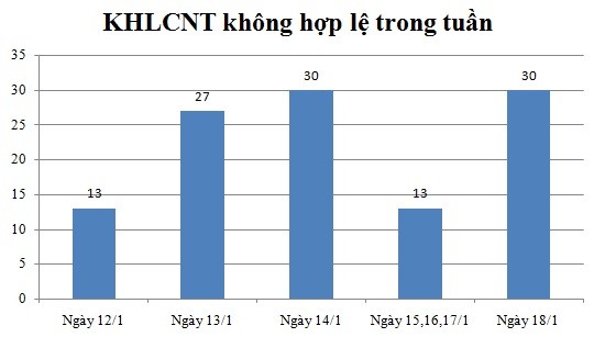 Ngày 18/1: Có 30 thông báo không hợp lệ