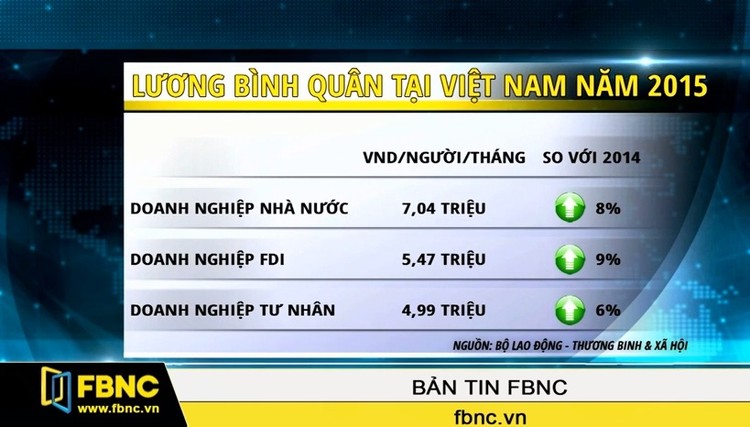 Bộ LĐ-TB & XH: Lương bình quân 2015 tăng 8% so với 2014