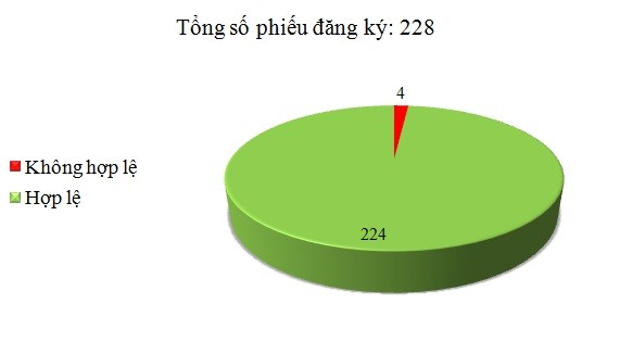 Ngày 20/1: Có 4/228 phiếu đăng ký không hợp lệ