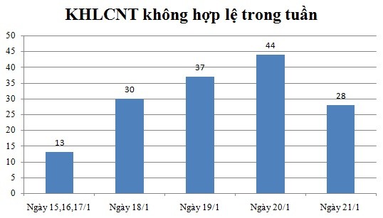 Ngày 21/1: Có 28 thông báo không hợp lệ