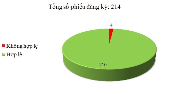 Ngày 22/1: Có 4/214 phiếu đăng ký không hợp lệ