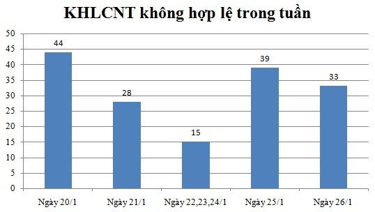 Ngày 26/1: Có 33 thông báo không hợp lệ