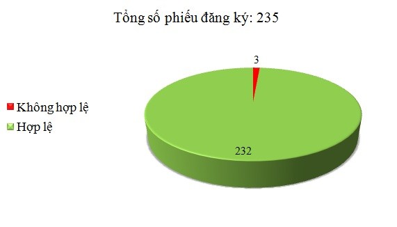 Ngày 28/1: Có 3/235 phiếu đăng ký không hợp lệ