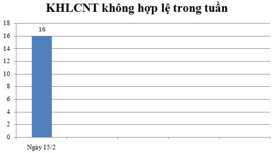 Ngày 15/2: Có 16 thông báo không hợp lệ