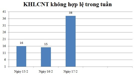 Ngày 17/2: Có 38 thông báo không hợp lệ