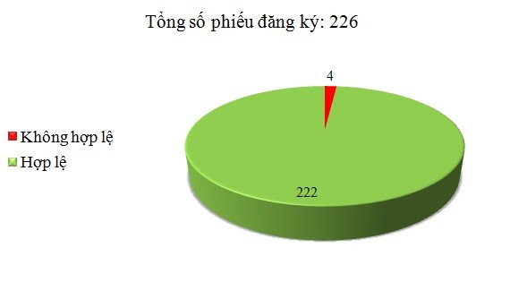 Ngày 19/2: Có 4/226 phiếu đăng ký không hợp lệ