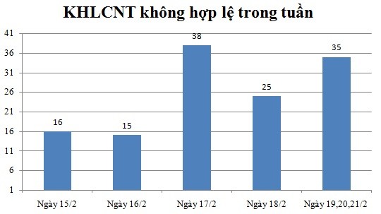 Ngày 19,20,21/2: Có 35 thông báo không hợp lệ