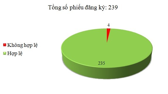 Ngày 20/2: Có 4/239 phiếu đăng ký không hợp lệ