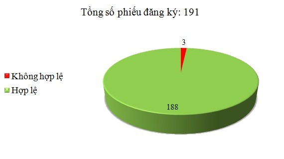 Ngày 24/2: Có 3/191 phiếu đăng ký không hợp lệ