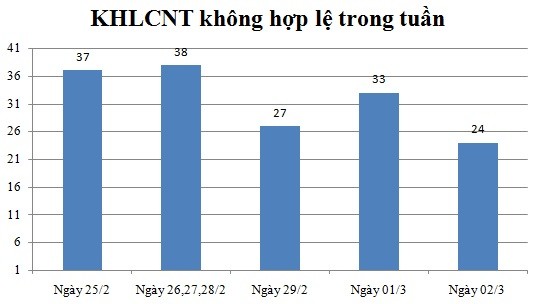 Ngày 02/3: Có 24 thông báo không hợp lệ