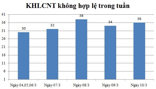 Ngày 10/3: Có 36 thông báo không hợp lệ