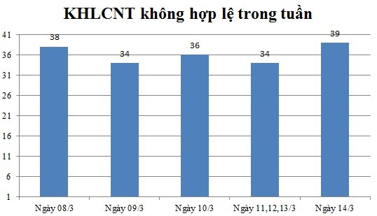 Ngày 14/3: Có 39 thông báo không hợp lệ