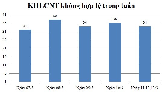 Ngày 11,12,13/3: Có 34 thông báo không hợp lệ