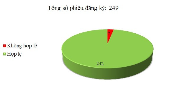 Ngày 16/3: Có 7/249 phiếu đăng ký không hợp lệ