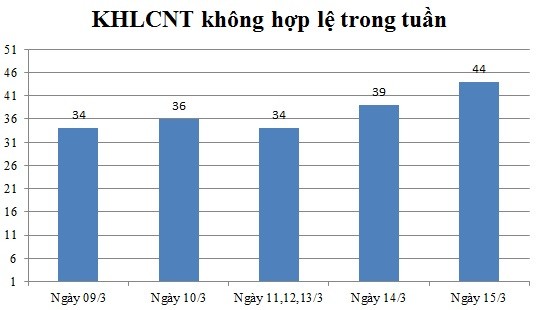 Ngày 15/3: Có 44 thông báo không hợp lệ