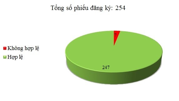 Ngày 17/3: Có 7/254 phiếu đăng ký không hợp lệ