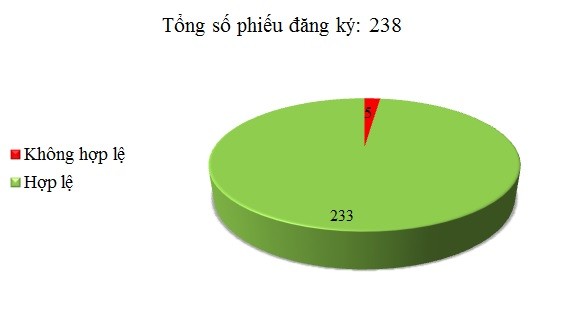 Ngày 23/3: Có 5/238 phiếu đăng ký không hợp lệ