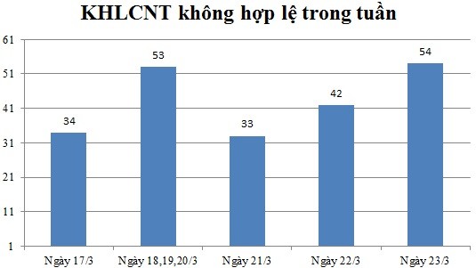 Ngày 23/3: Có 54 thông báo không hợp lệ