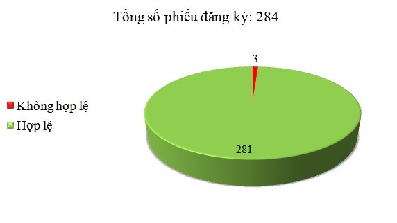 Ngày 29/3: Có 3/284 phiếu đăng ký không hợp lệ