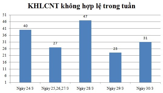 Ngày 30/3: Có 31 thông báo không hợp lệ