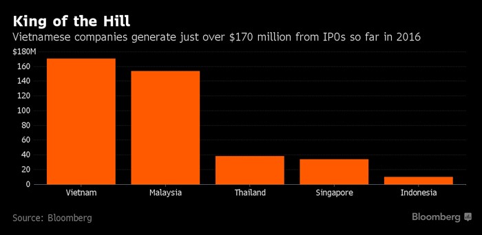Việt Nam vô địch huy động vốn IPO tại Đông Nam Á