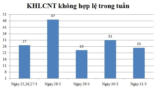 Ngày 31/3: Có 25 thông báo không hợp lệ