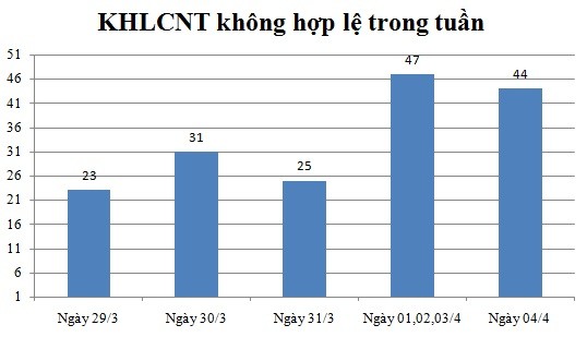 Ngày 04/4: Có 44 thông báo không hợp lệ