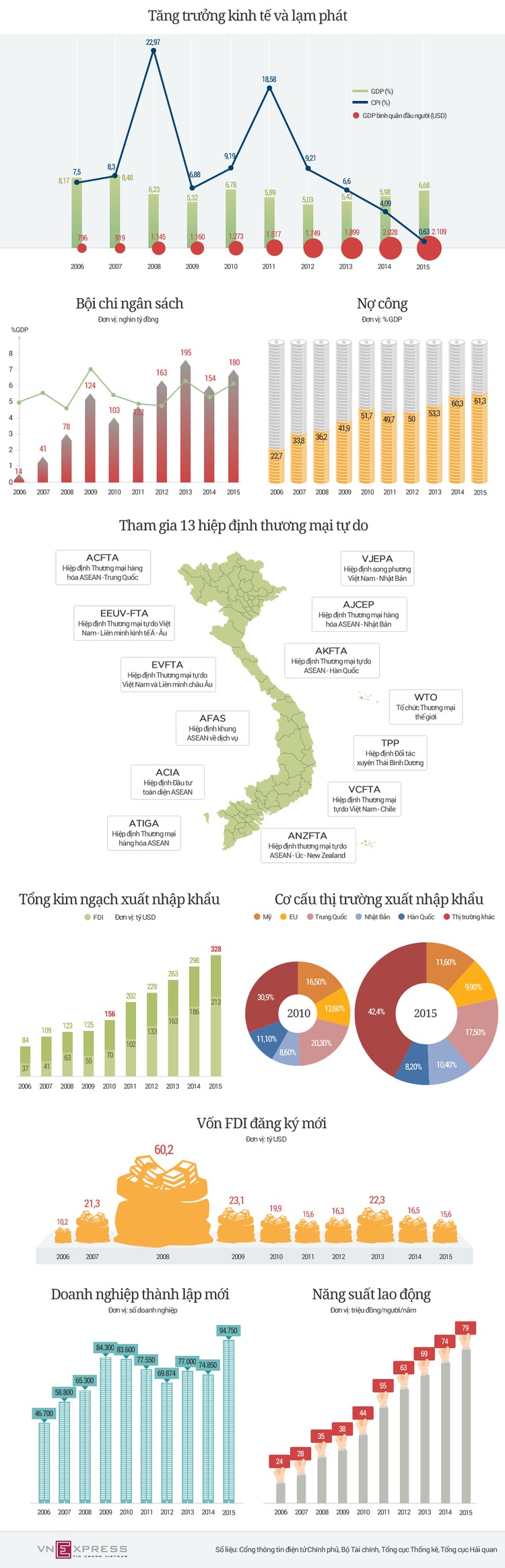 Kinh tế Việt Nam trong 2 nhiệm kỳ của Thủ tướng Nguyễn Tấn Dũng