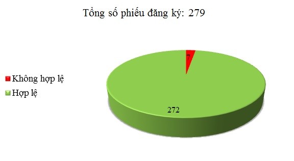 Ngày 07/4: Có 7/279 phiếu đăng ký không hợp lệ