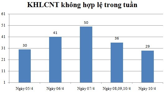 Ngày 11/4: Có 29 thông báo không hợp lệ