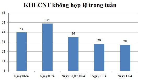 Ngày 12/4: Có 28 thông báo không hợp lệ